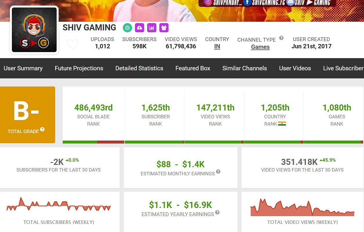 These are the earnings of Shiv Gaming from his YouTube channel (Image via Social Blade)