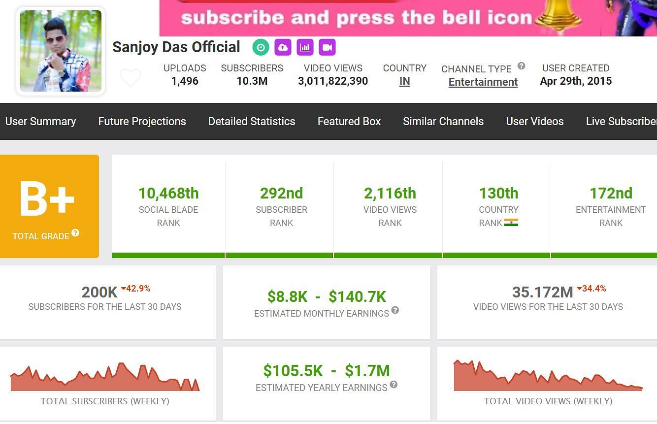 Details about Sanjoy Das Official&#039;s earnings from his YouTube channel (Image via Social Blade)