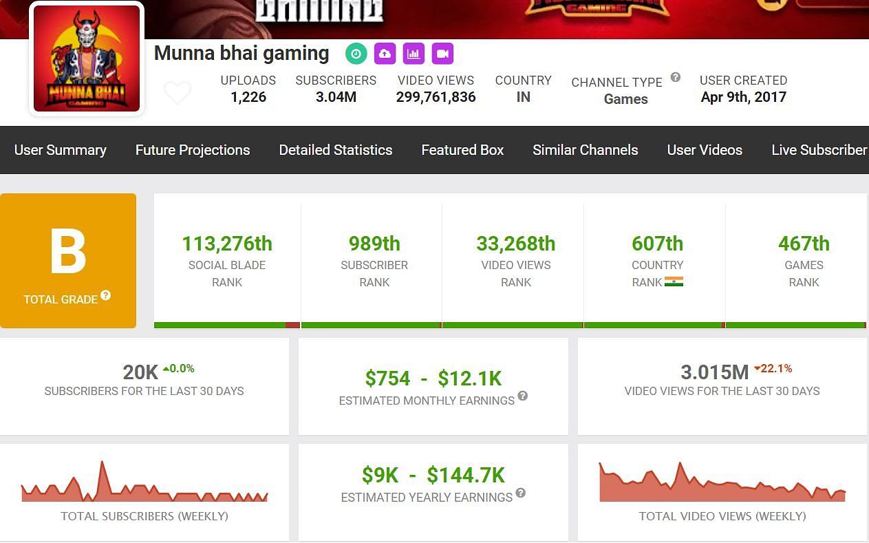 Munna Bhai Gaming&#039;s estimated monthly income from YouTube (Image via Social Blade)