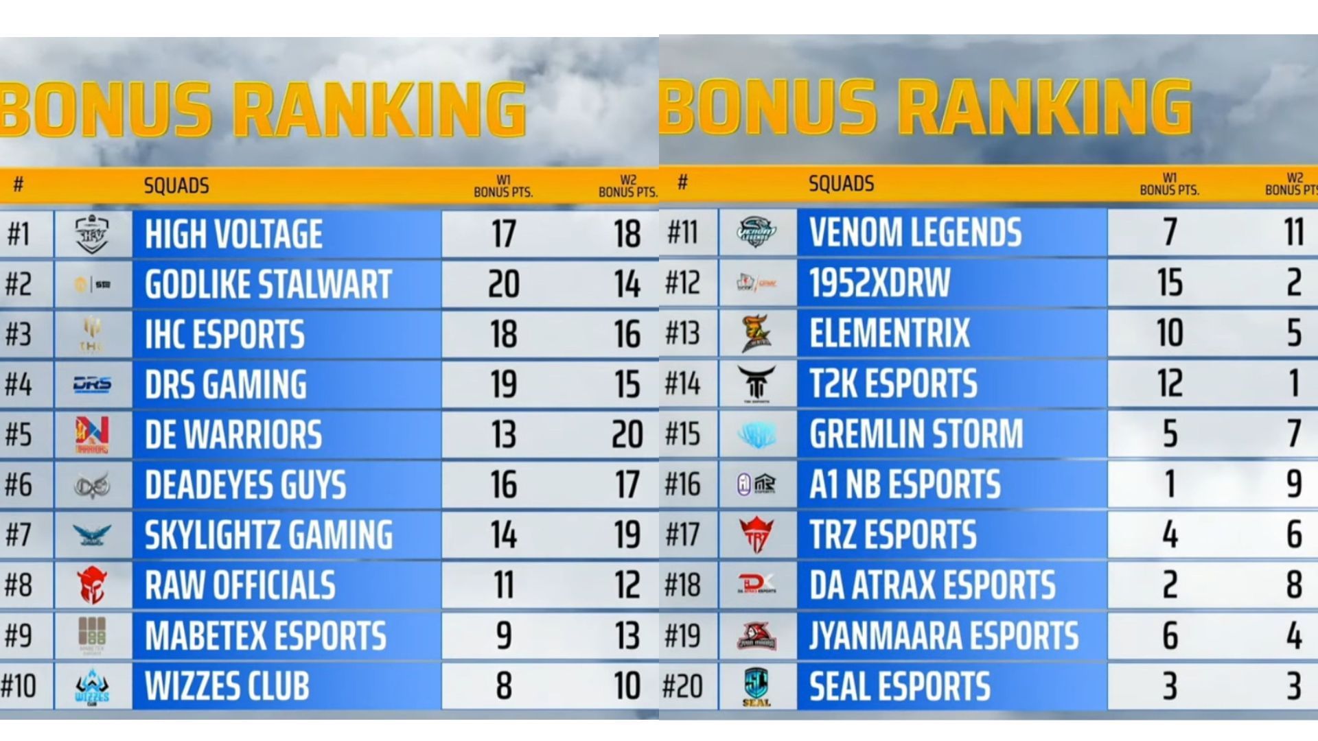 Overall Bonus points after PMPL SA Week 2 (Image via Sportskeeda)