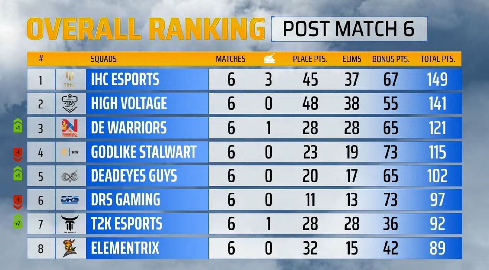 Pmpl South Asia 2022 Fall Grand Finals Day 1 Overall Standings And Highlights 5251