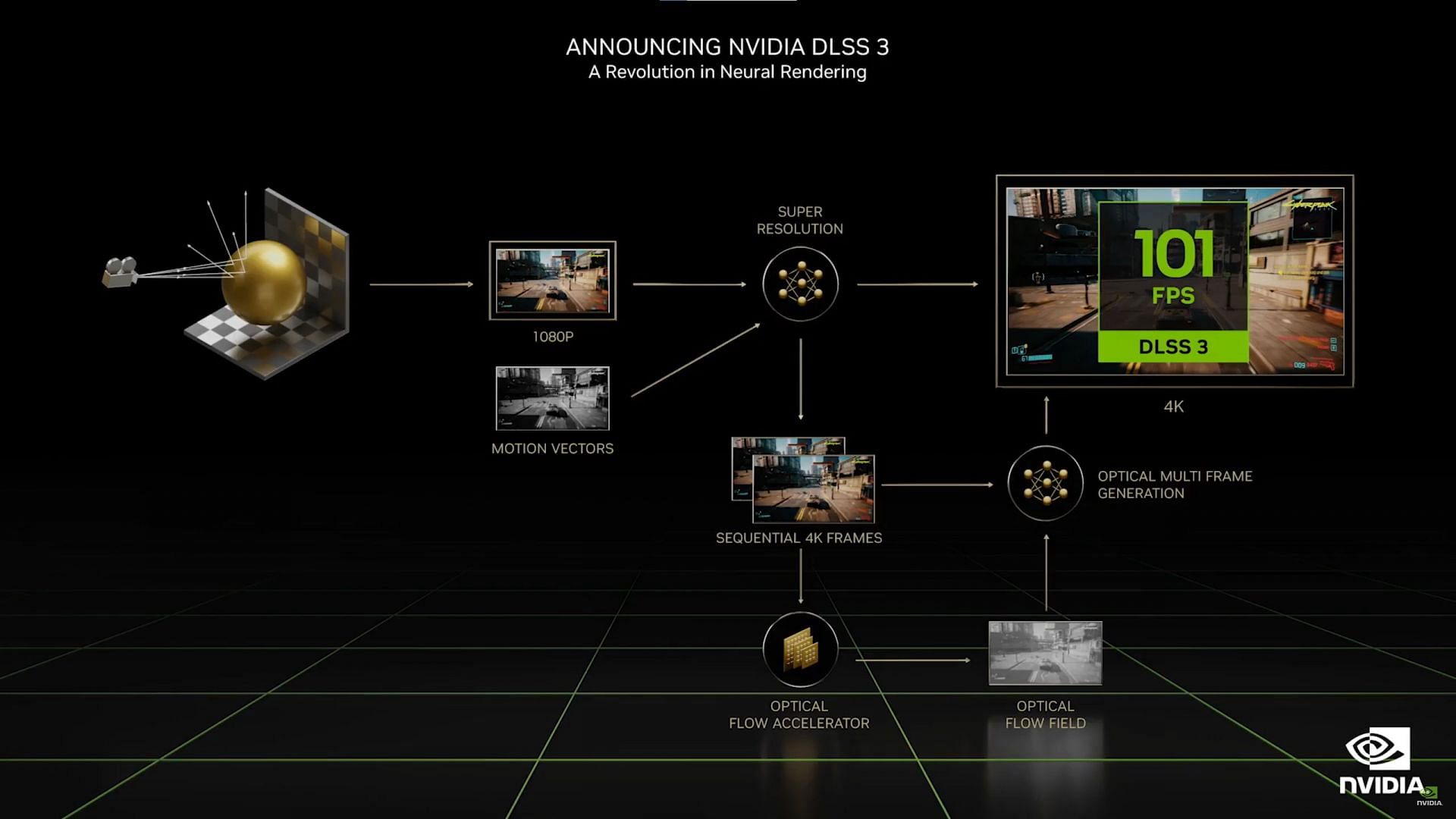 Processing pipeline of DLSS 3 (Image via Nvidia)