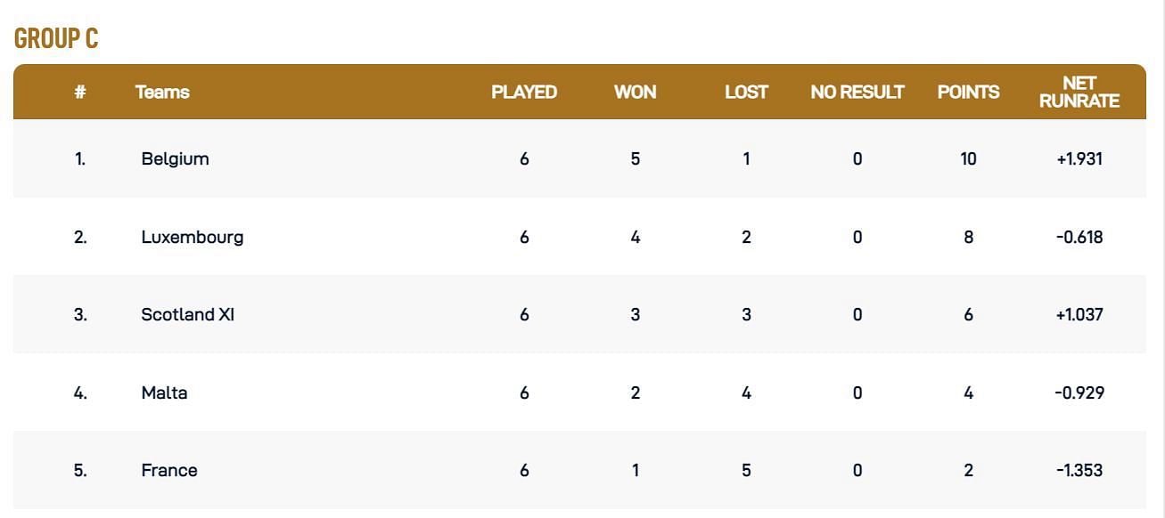 Updated Points Table after Match 15 (Image Courtesy: www.ecn.cricket)