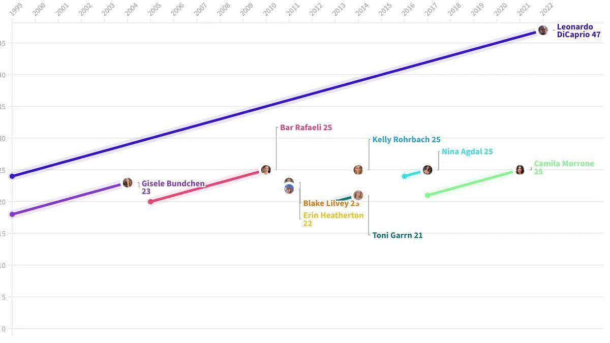 Someone on Reddit Made a Chart of Leonardo DiCaprio's Girlfriends