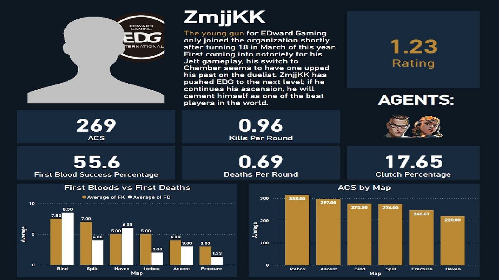 Zheng &ldquo;ZmjjKK&rdquo; Yongkang stats (Image via Twitter/@yickostatistics)