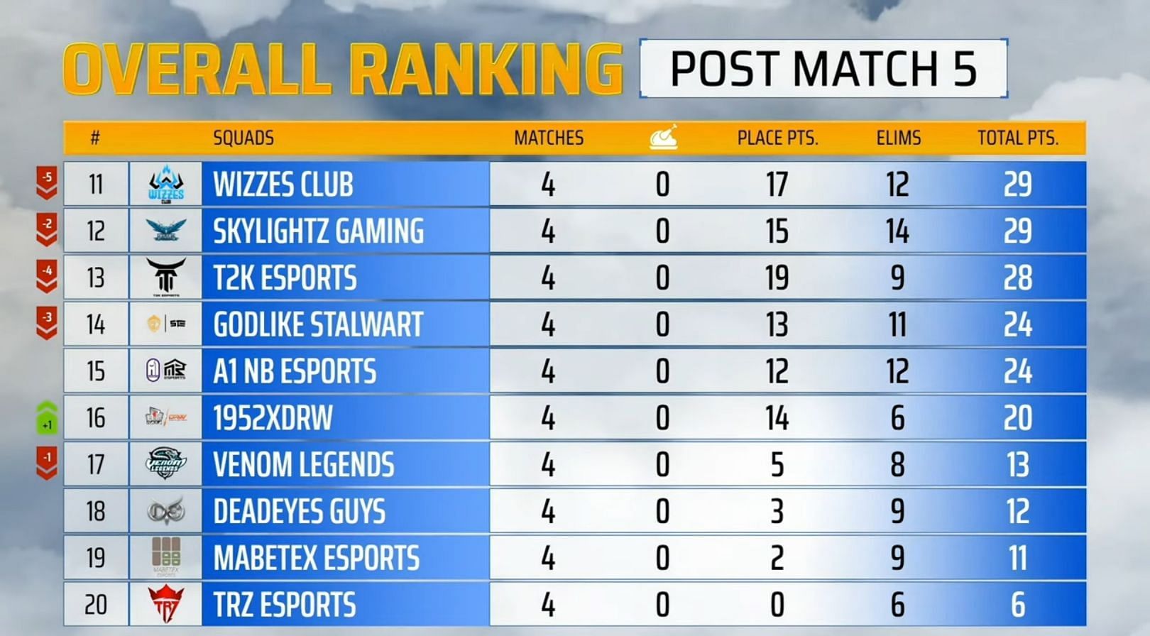 GodLike Stalwart grabbed 14th place after PMPL Week 3 Day 1 (Image via PUBG Mobile)