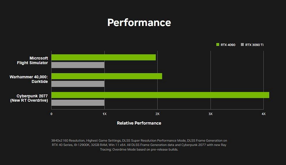 RTX 4090 vs RTX 3090 Ti performance comparison (Image via Nvidia)