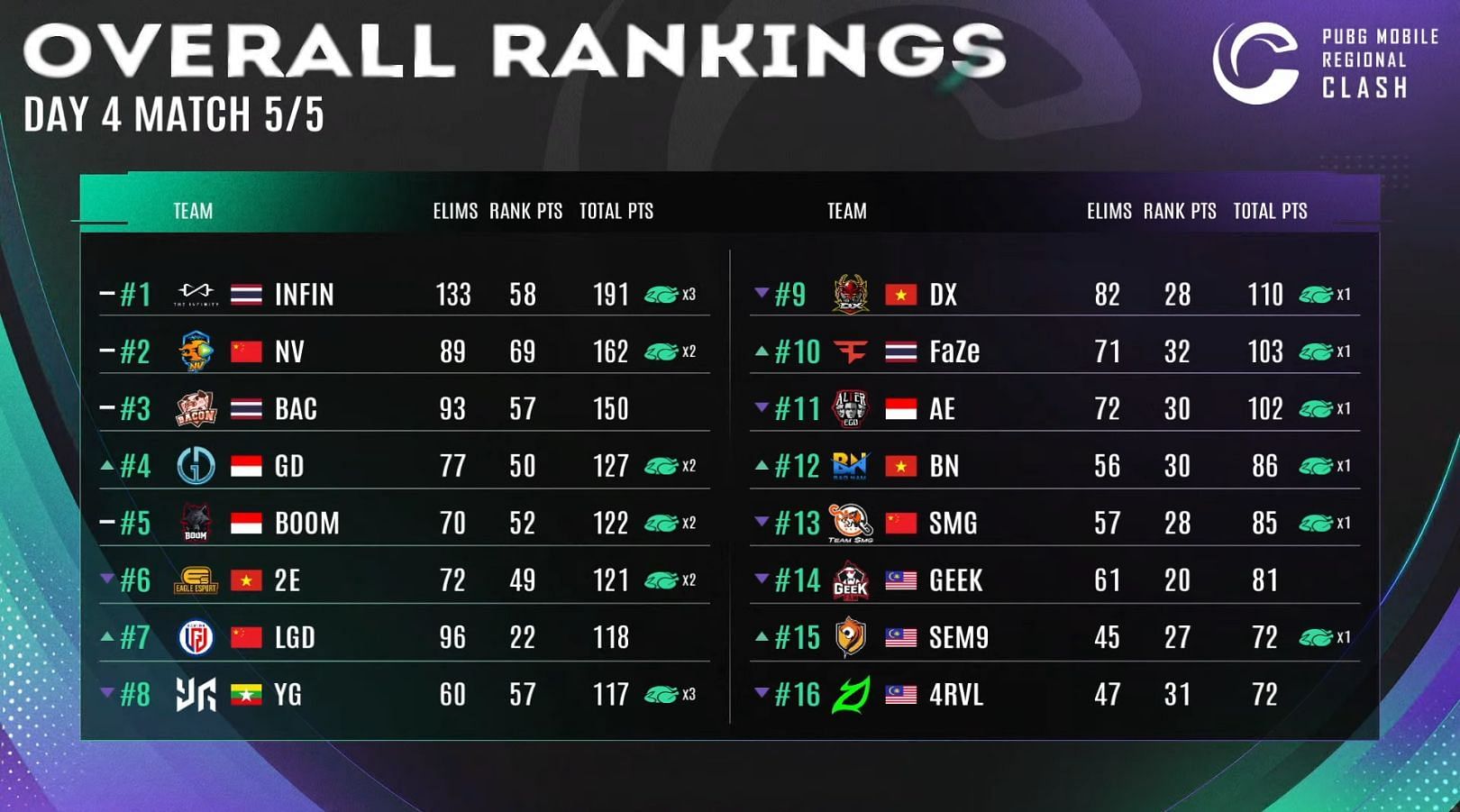 Classement Général Du Pmrc 2022 Chine Vs Sea (Image Via Pubg Mobile)