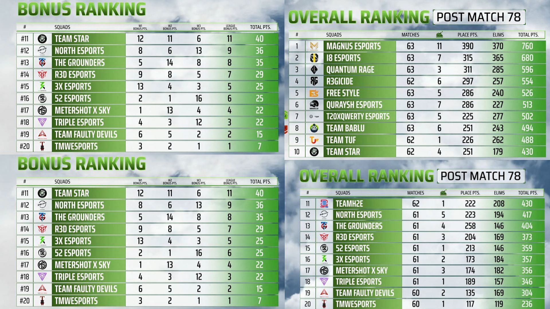 Overall bonus rankings and standings of PMPL League (Image via PUBG Mobile)