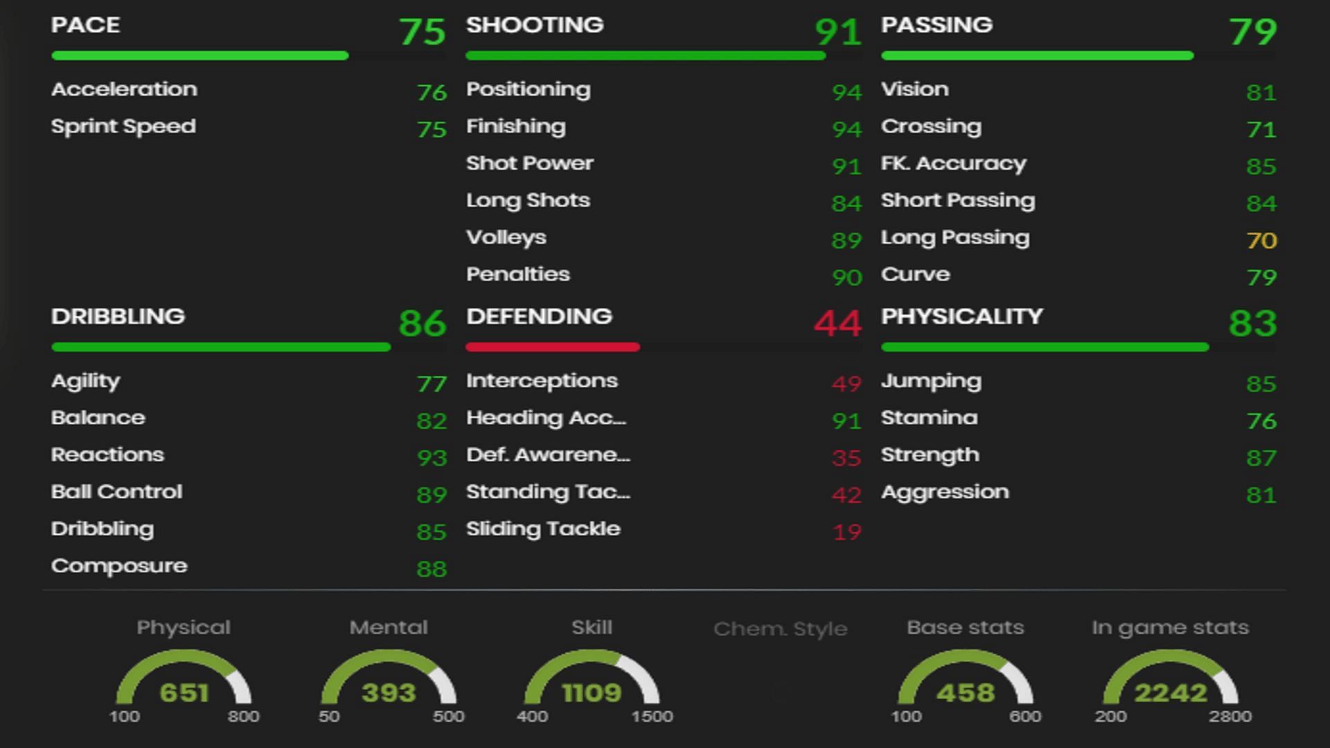 Robert Lewandowski&#039;s in-game stats (Image via Futbin)