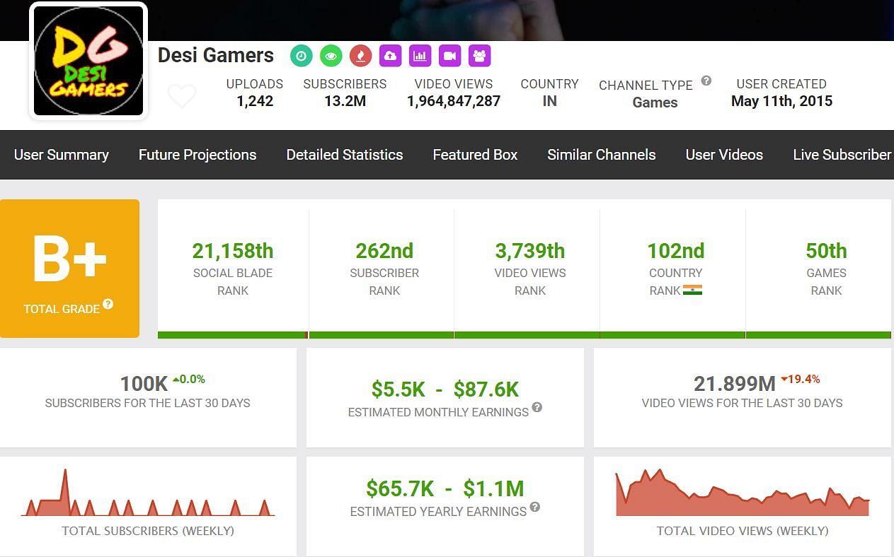 Desi Gamers&#039; monthly income (Image via Social Blade)