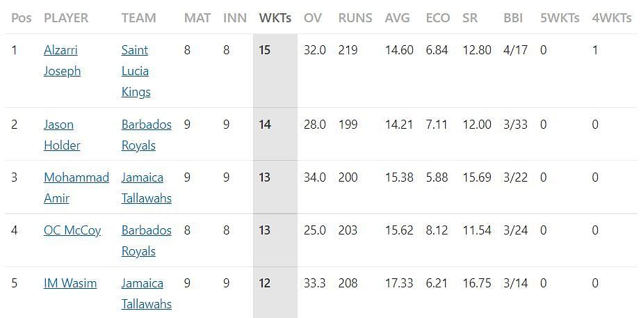 List of most wickets after match 26