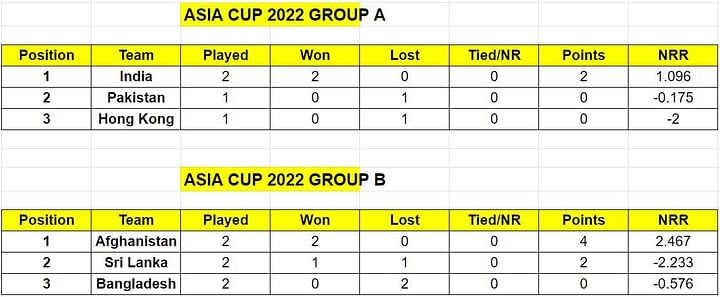 Asia Cup 2022 points table: Updated standings after Bangladesh vs Sri