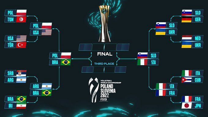 FIVB Men's Volleyball World Championship 2022 Semi-finals: Dates, time