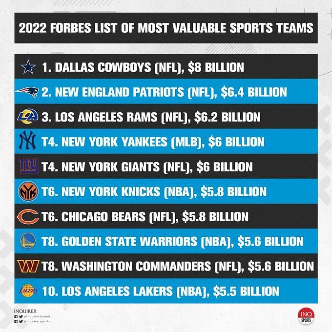 NFL leads the way in Forbes top 50 list of richest teams and
