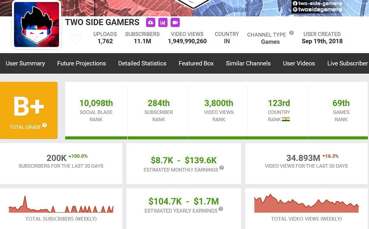 TSG Ritik&#039;s income from YouTube (Image via Social Blade)