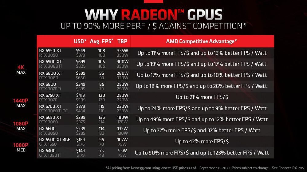 New pricing of the RDNA 2-based GPUs (Image via AMD)
