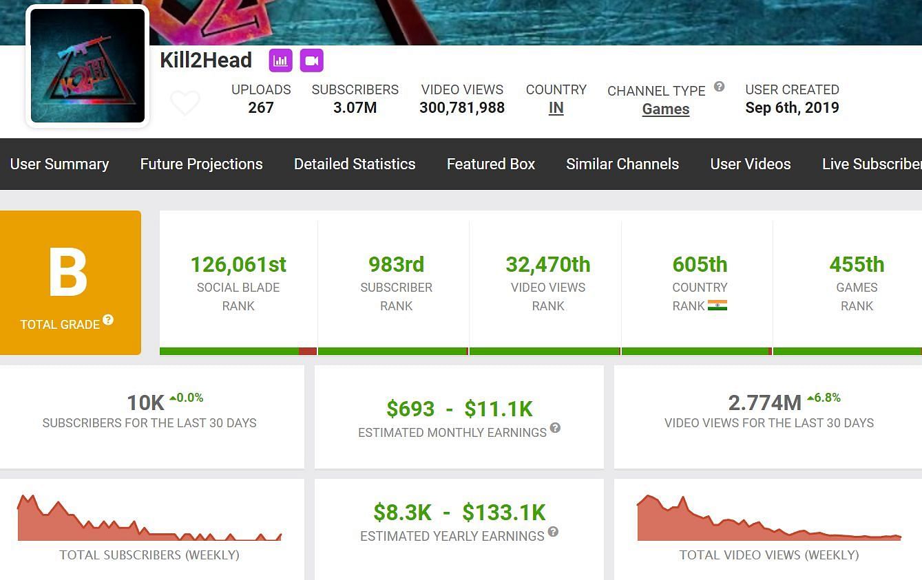 Details about Kill2Head&#039;s earnings from his main YouTube channel (Image via Social Blade)