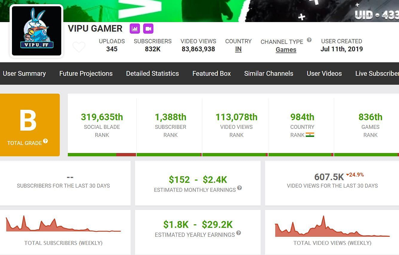 Vipu Gamer&#039;s earnings from YouTube (Image via Social Blade)