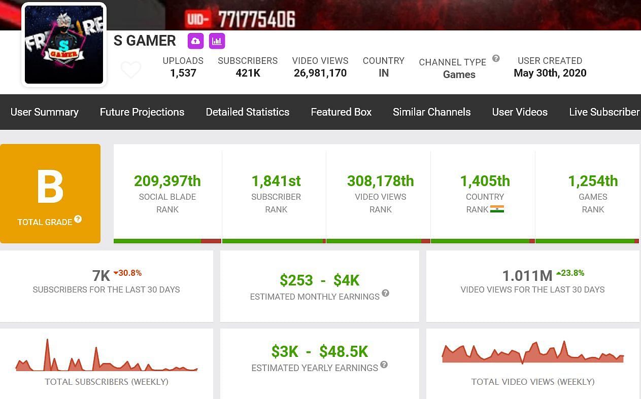 S Gamer&#039;s estimated monthly income (Image via Social Blade)