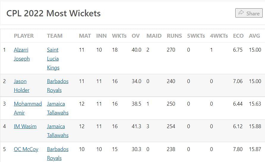 Most Wickets list after Qualifier 2