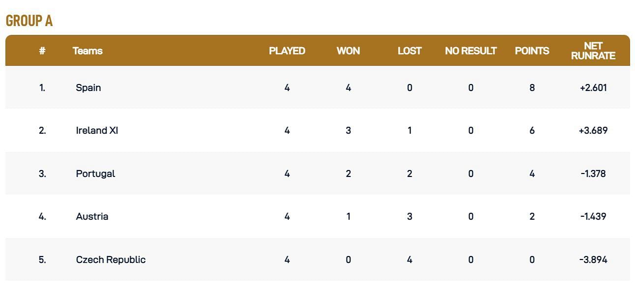European Cricket Championship Group A Points Table updated after Match 10
