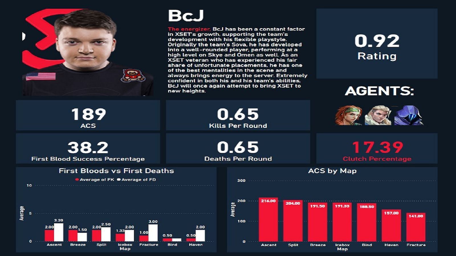 Brendan &ldquo;BcJ&rdquo; Jensen stats (Image via Twitter/@dyangStats)