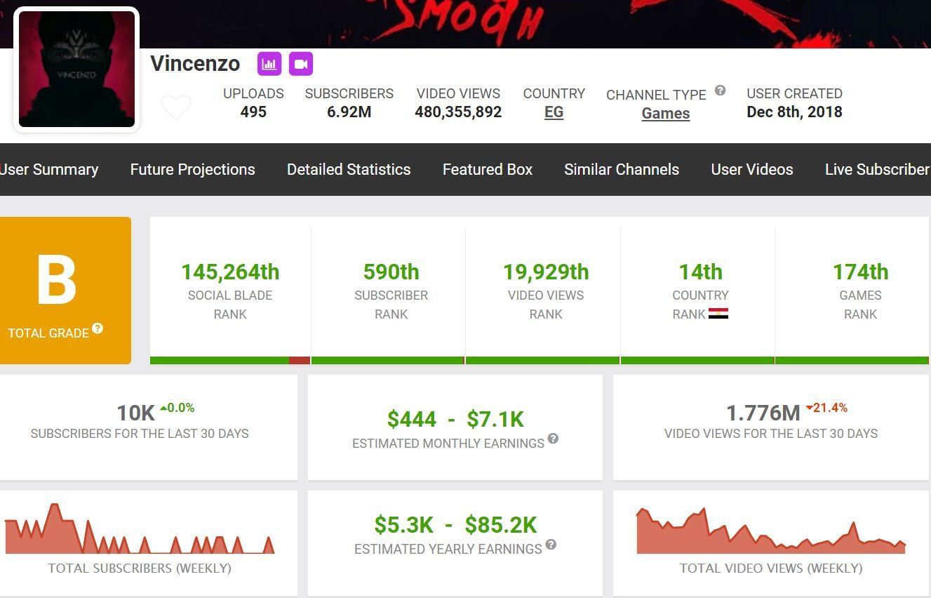 Vincenzo&#039;s income from his YouTube channel (Image via Social Blade)