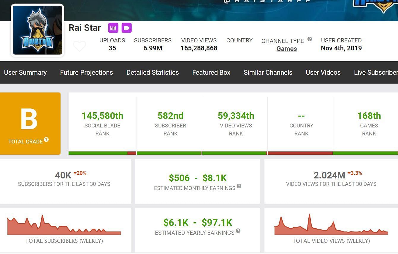 Earnings of Raistar from his main YouTube channel (Image via Social Blade)