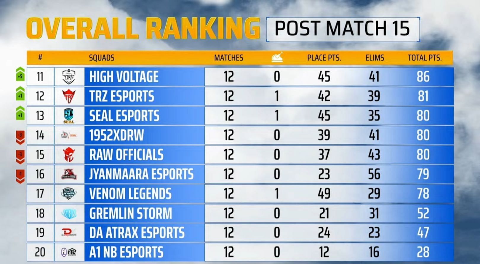 SEAL Esports placed 13th after PMPL Day 3 (Image via PUBG Mobile)