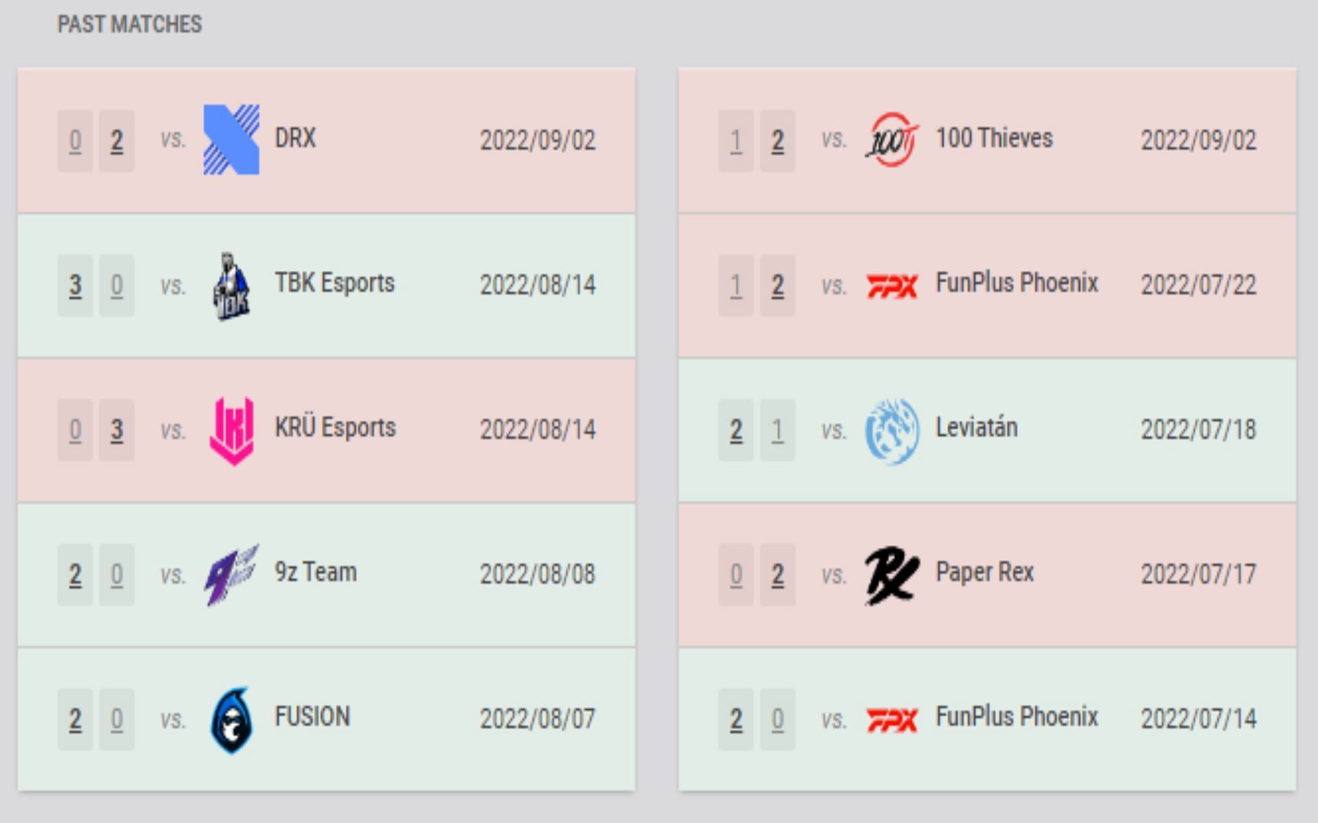 Recent match results for Furia and Fnatic (Image via vlr.gg)