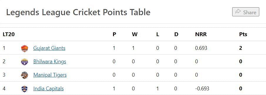 Updated Points Table after the conclusion of Match 1
