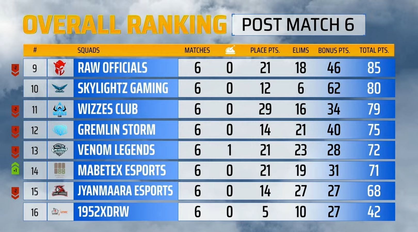 Skylightz Gaming grabbed tenth spot after PMPL SA Finals day 1 (Image via PUBG Mobile)