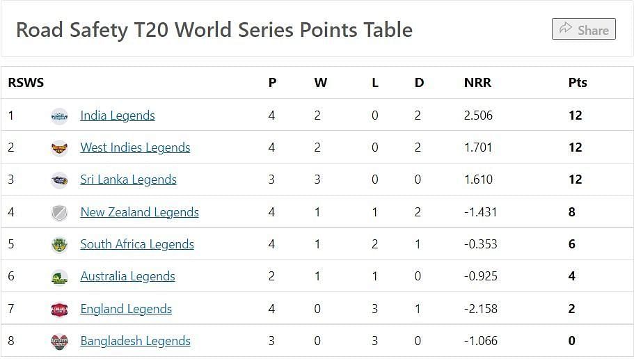 Road Safety World Series T20 2022 Points Table: Updated standings after India Legends vs England Legends Match 14