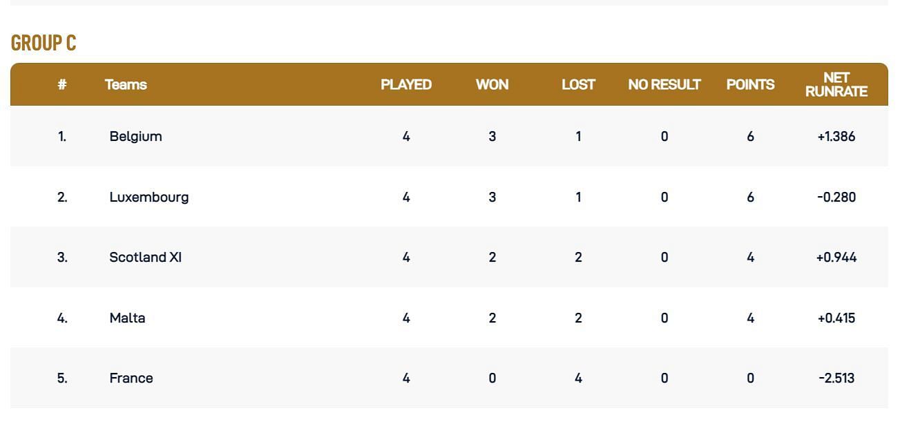 Updated Points Table after Match 10 (Image Courtesy: www.ecn.cricket)