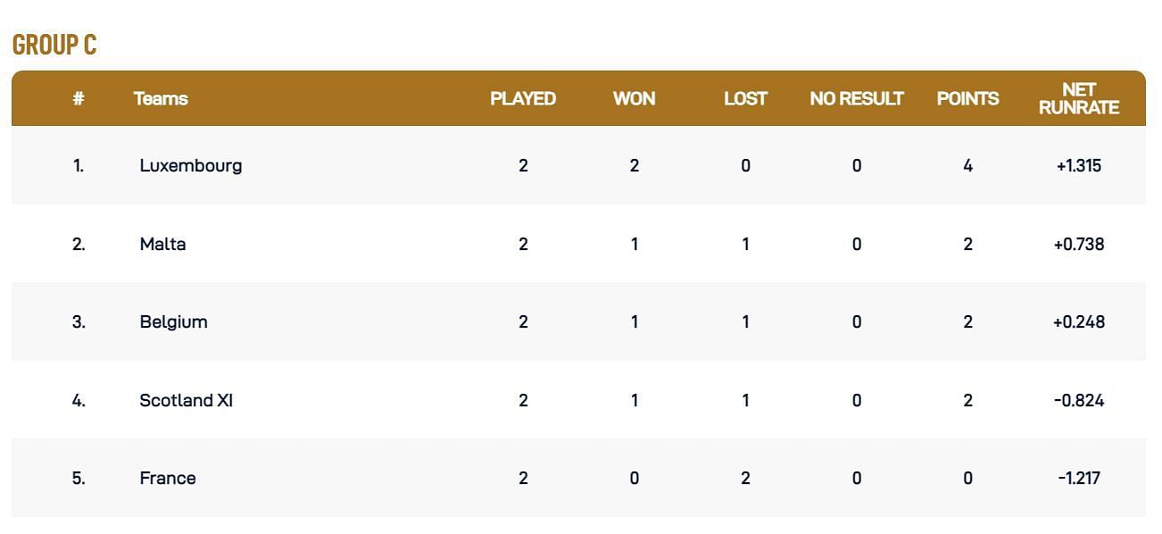 Updated Points Table after Match 5 (Image Courtesy: www.ecn.cricket)