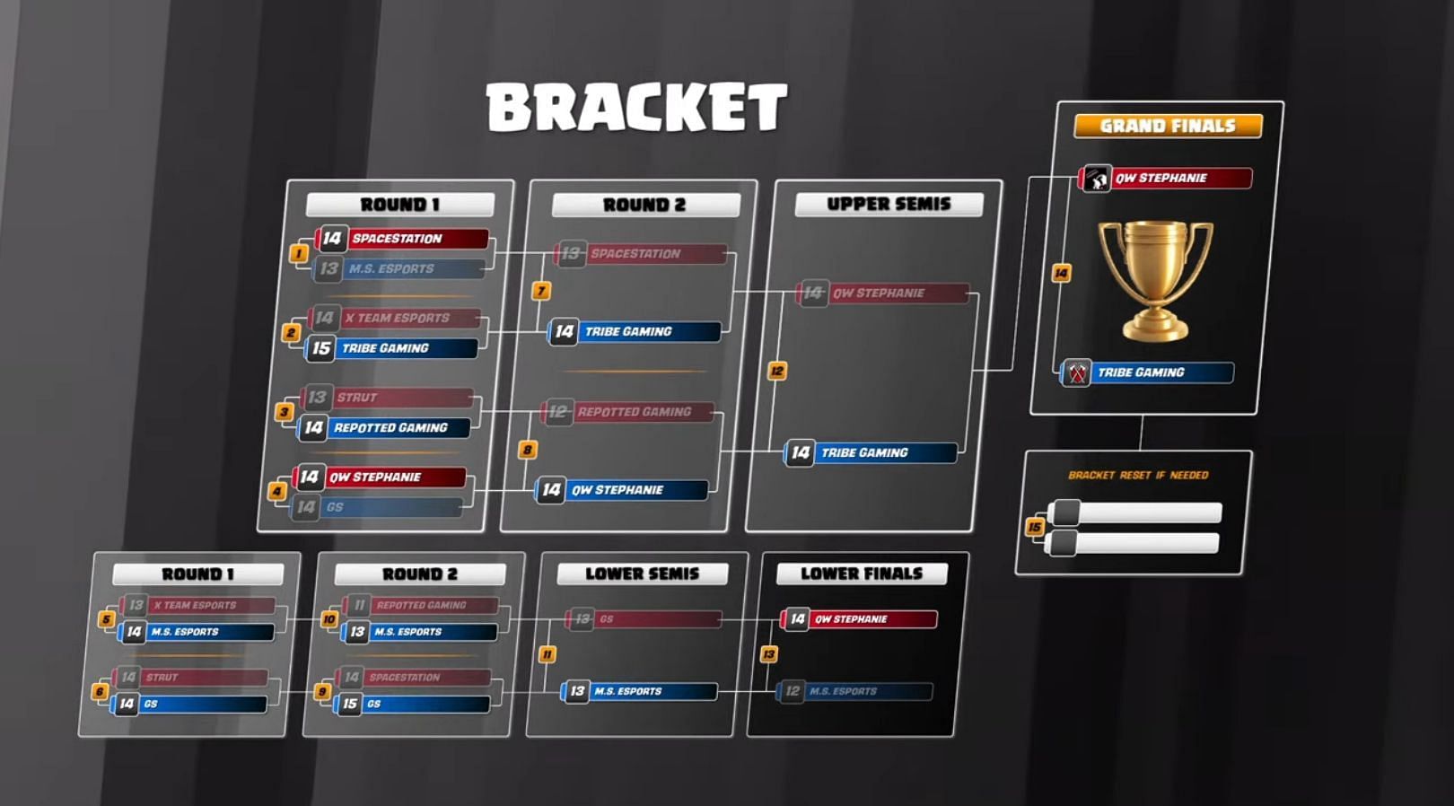 Clash of Clans World Championship Finals 2022 results (Image via Supercell)