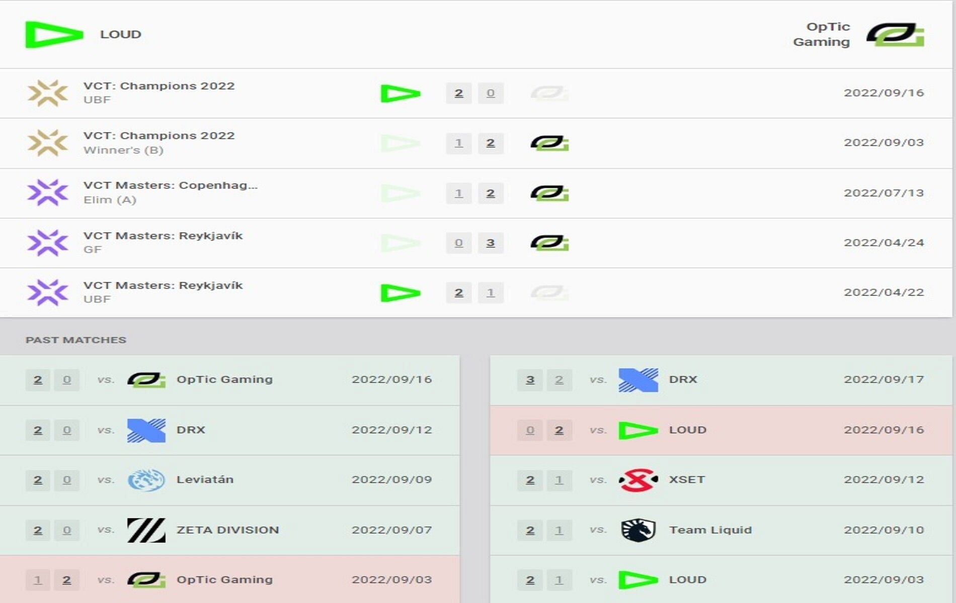 Head-to-head and recent results between LOUD and OpTiC Gaming (Image via Vlr.gg)