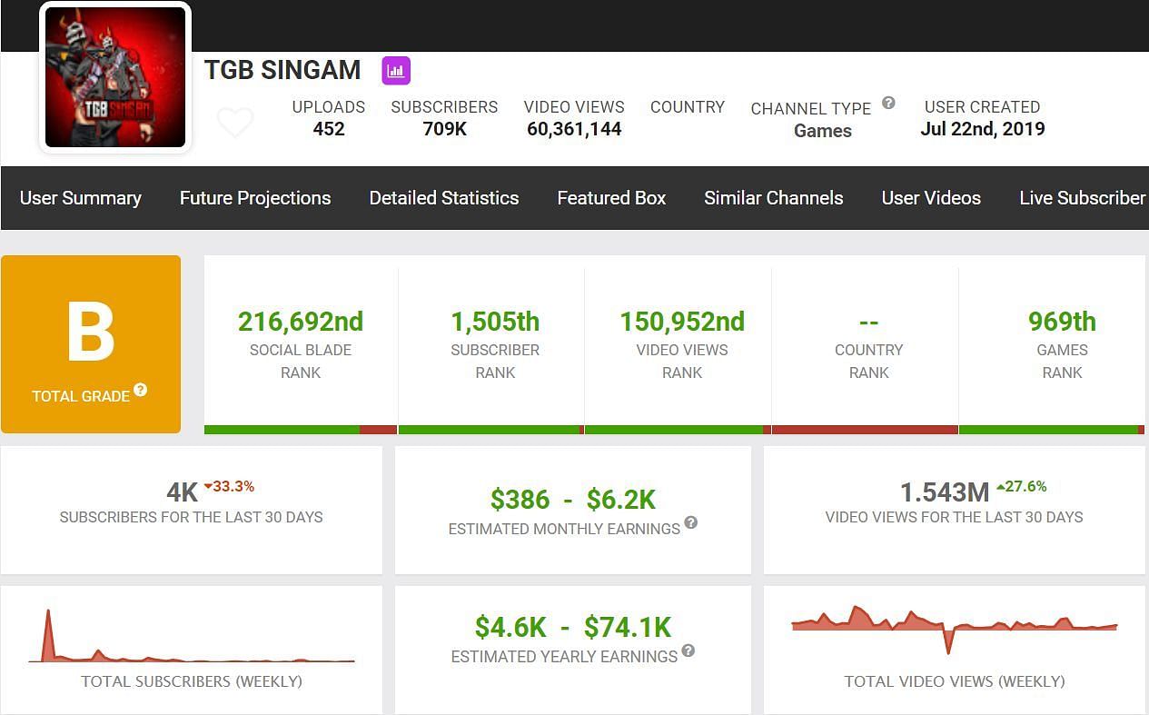 TGB Singam&#039;s estimated monthly income (Image via Social Blade)