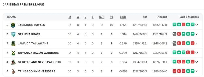 Caribbean Premier League (CPL) 2022 Points Table: Updated standings after Jamaica Tallawahs vs Saint Lucia Kings Match 29
