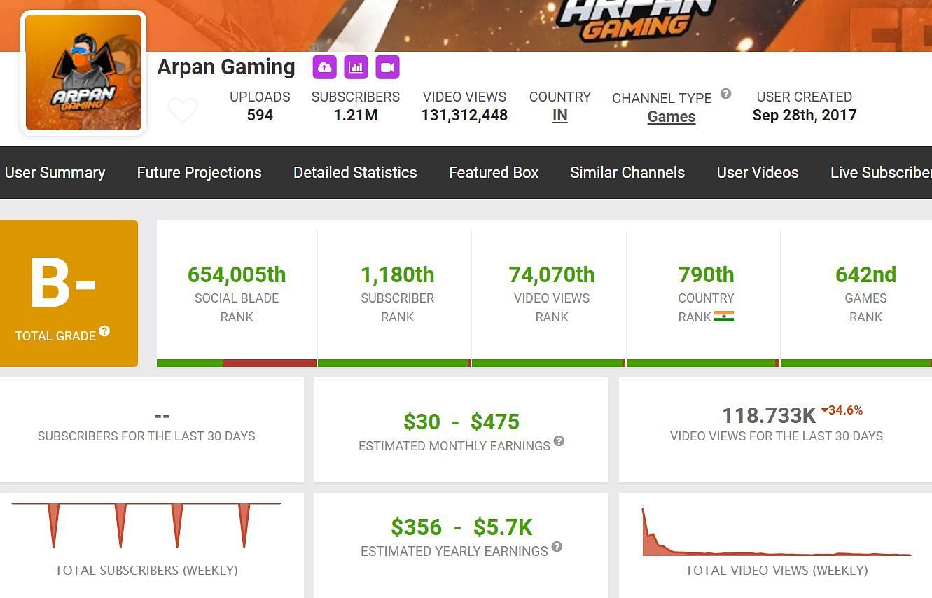 Earnings of Arpan Gaming (Image via Social Blade)