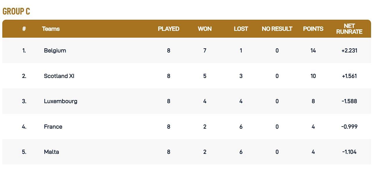 European Cricket Championship 2022 Group C Points Table Updated ...