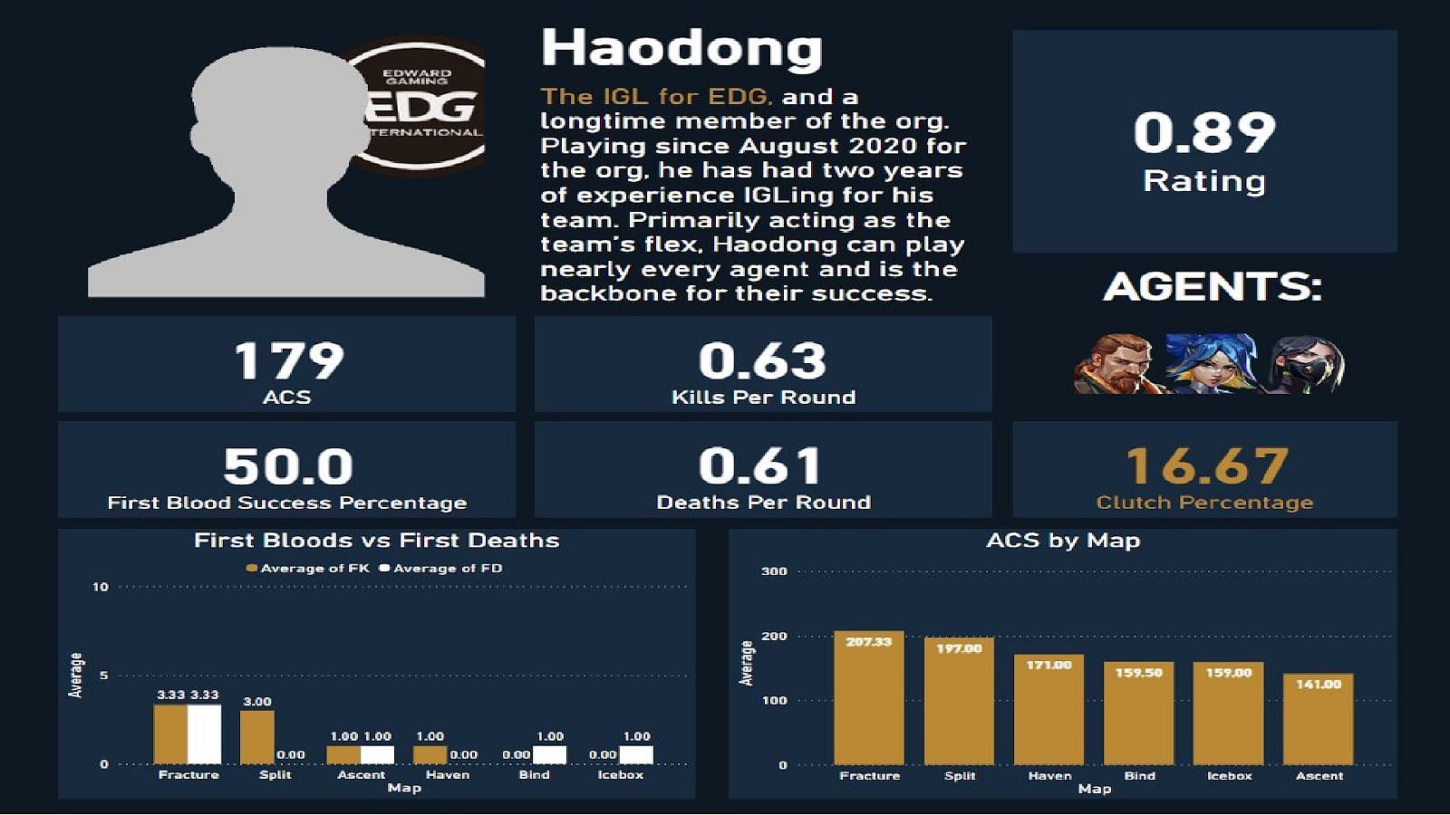 Guo &ldquo;Haodong&rdquo; Haodong stats (Image via Twitter/@yickostatistics)