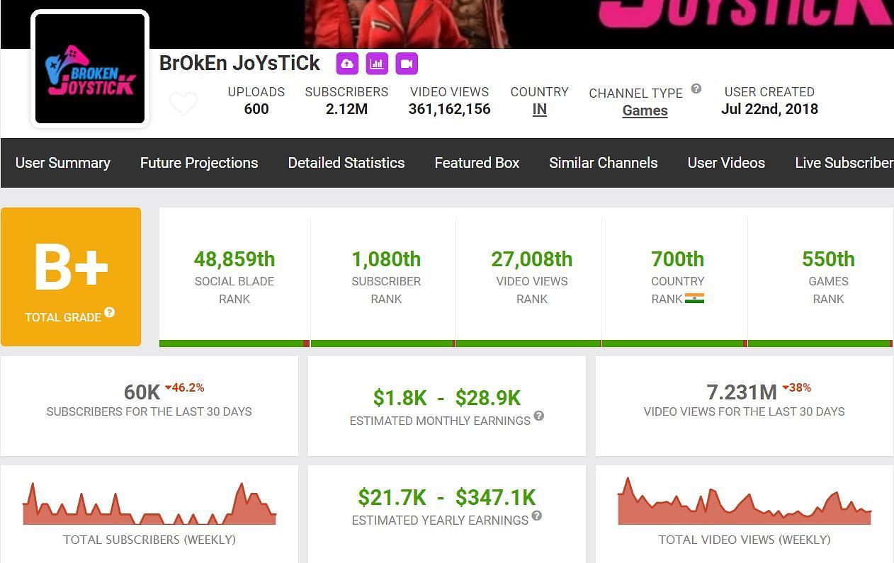 Broken Joystick&#039;s income from YouTube (Image via Social Blade)