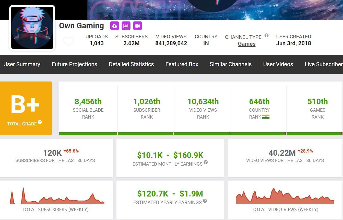 Own Gaming&#039;s income from YouTube (Image via Social Blade)