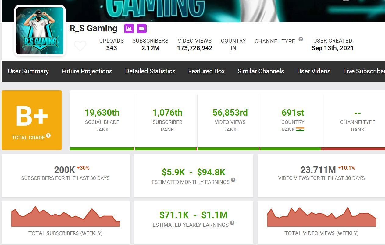 R_S Gaming&#039;s earnings from his YouTube channel (Image via Social Blade)