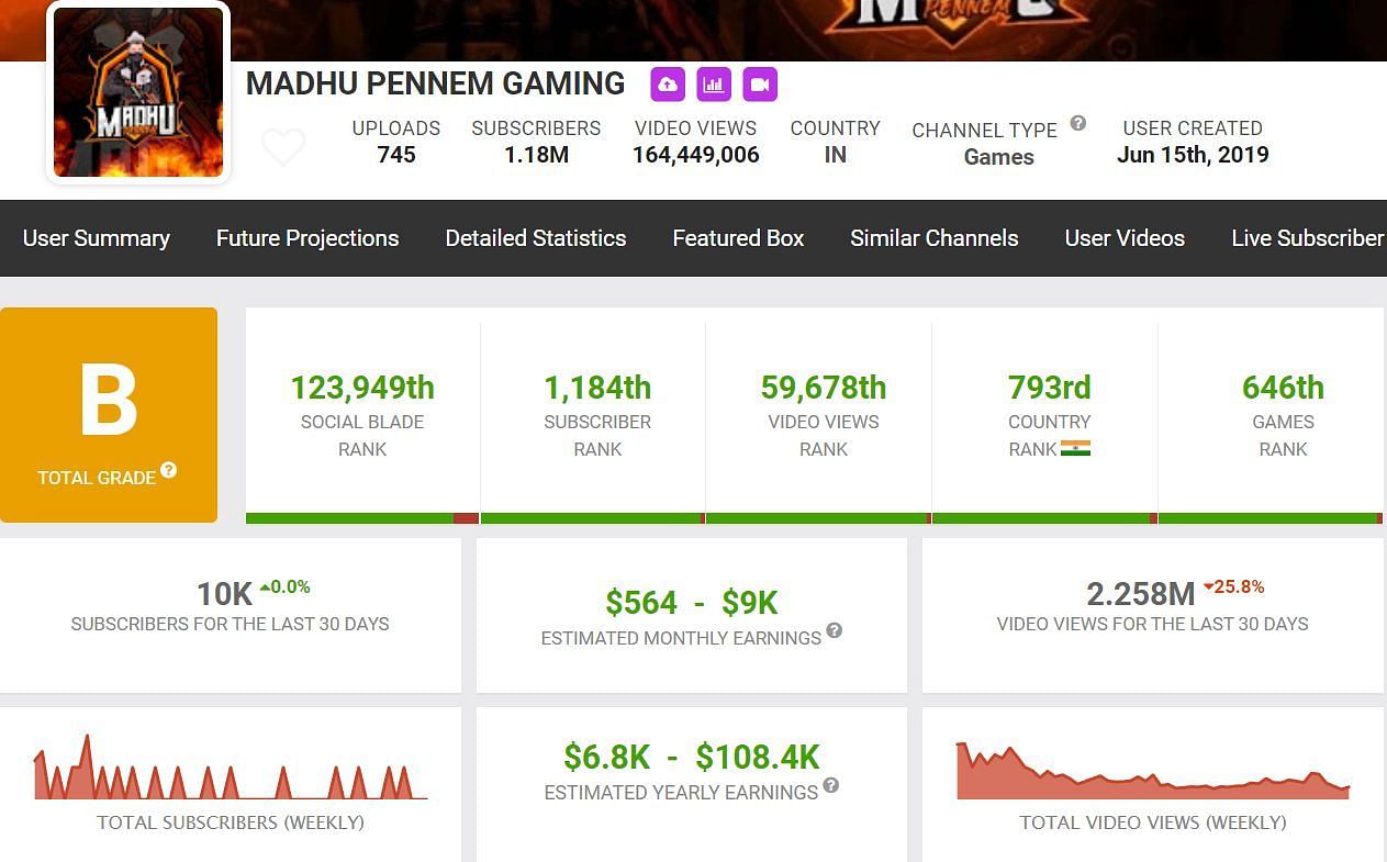 The YouTuber&#039;s monthly earnings (Image via Social Blade)