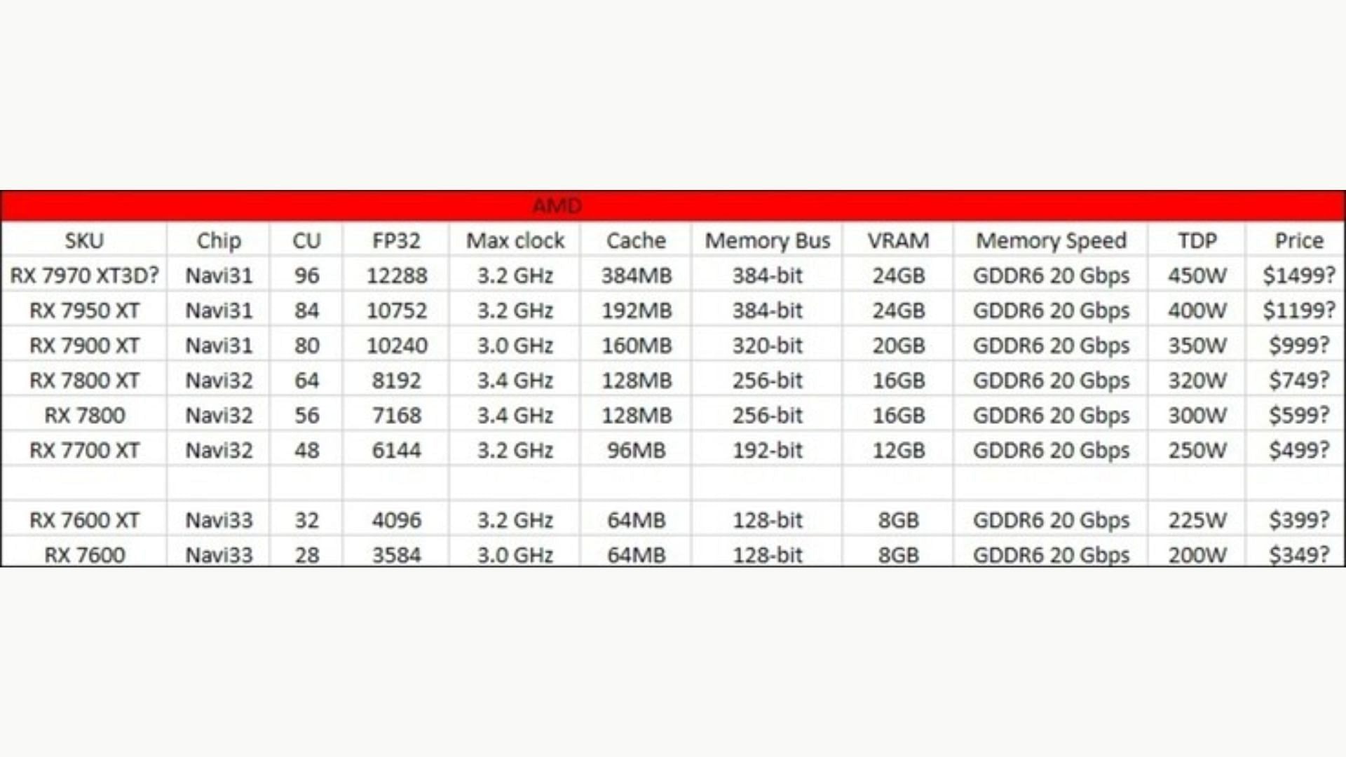 Leaked AMD Radeon RX 7000 series specs (Image via @Kepler_L2/Twitter)