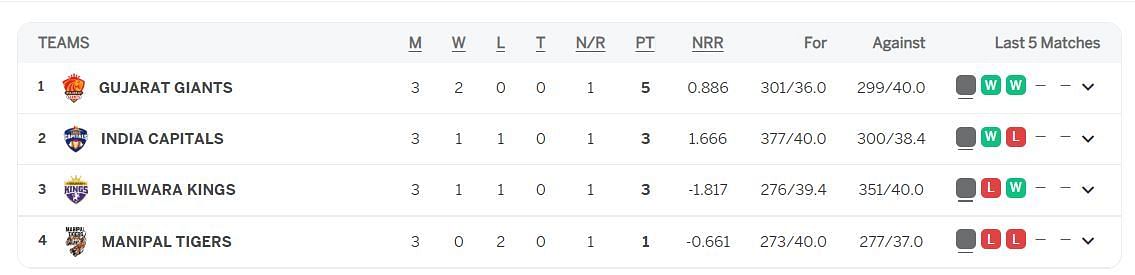 Updated Points table after match 6 (Image Courtesy: www.espncricinfo.com)