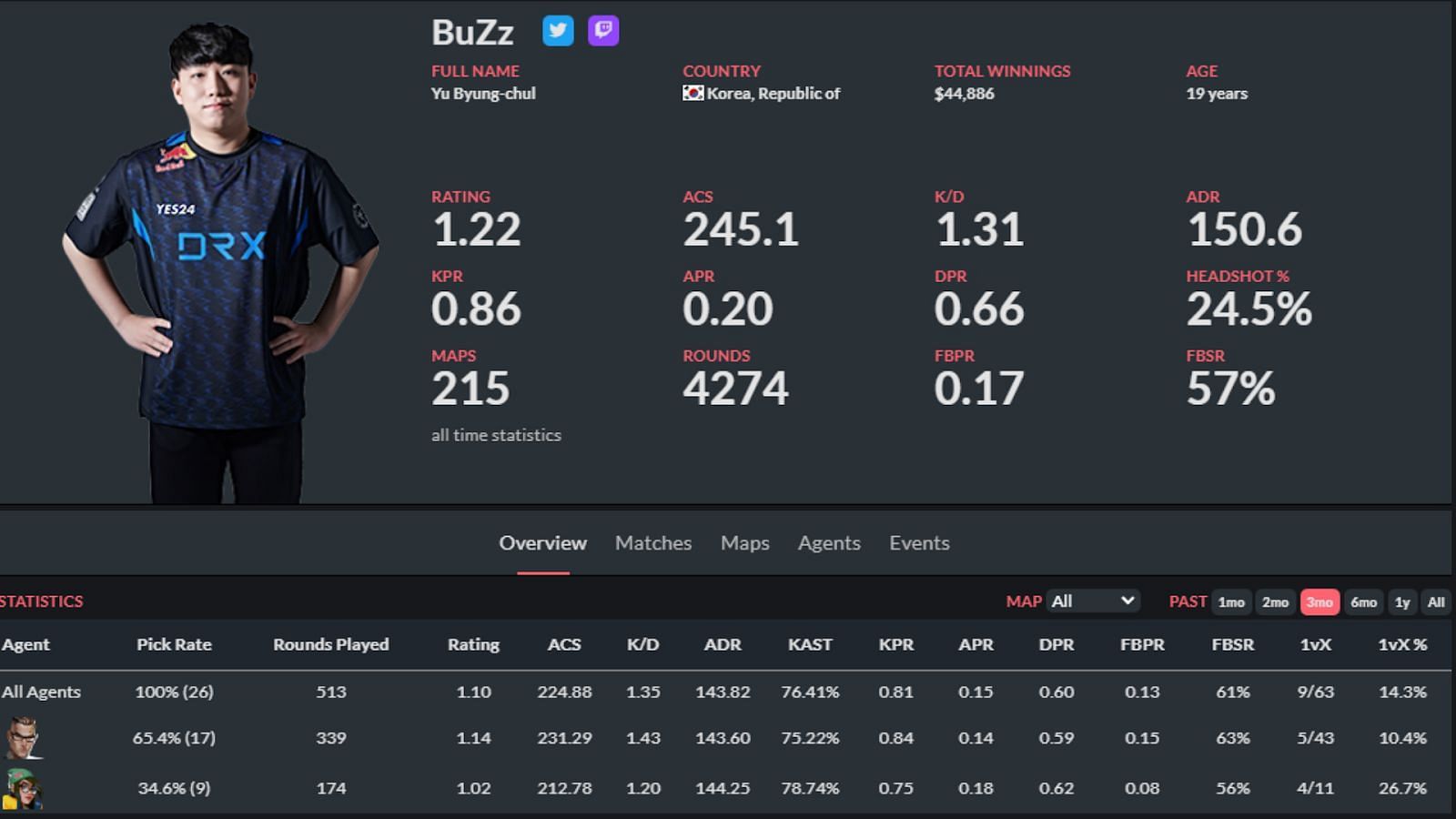 Yu &ldquo;BuZz&rdquo; Byung-Chul stats (Image via thespike.gg) 